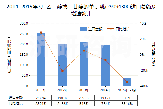 2011-2015年3月乙二醇或二甘醇的單丁醚(29094300)進(jìn)口總額及增速統(tǒng)計(jì) 2011-2015年3月乙二醇或二甘醇的單丁醚(29094300)進(jìn)口總額及增速統(tǒng)計(jì)